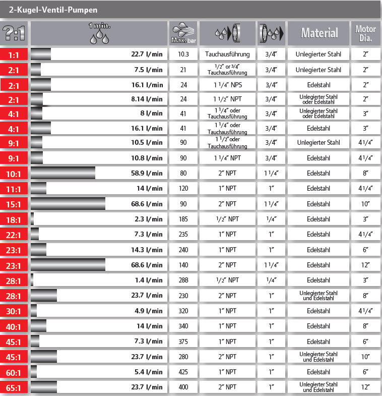 ARO 2-Kugel-Kolbenpumpen-Tabelle